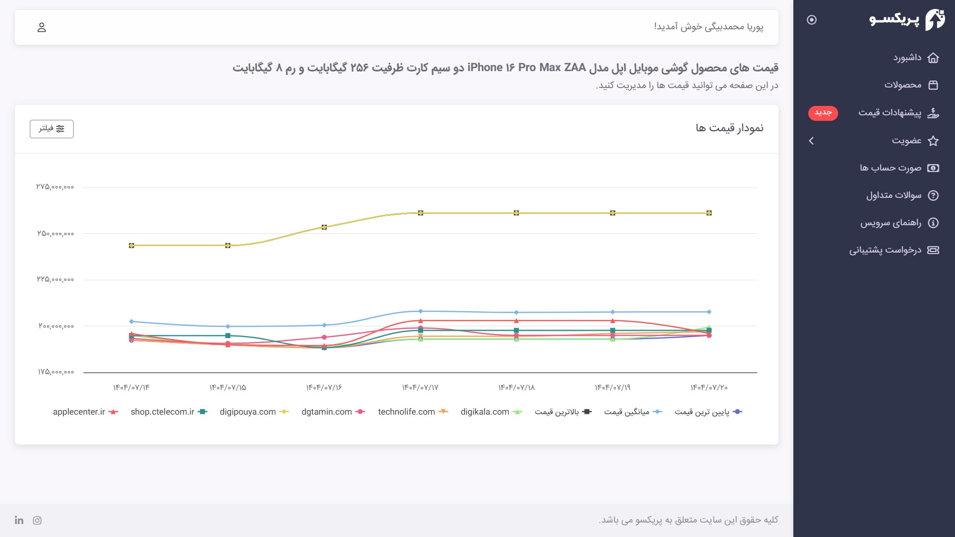 نمودار قیمت رقبای محصول